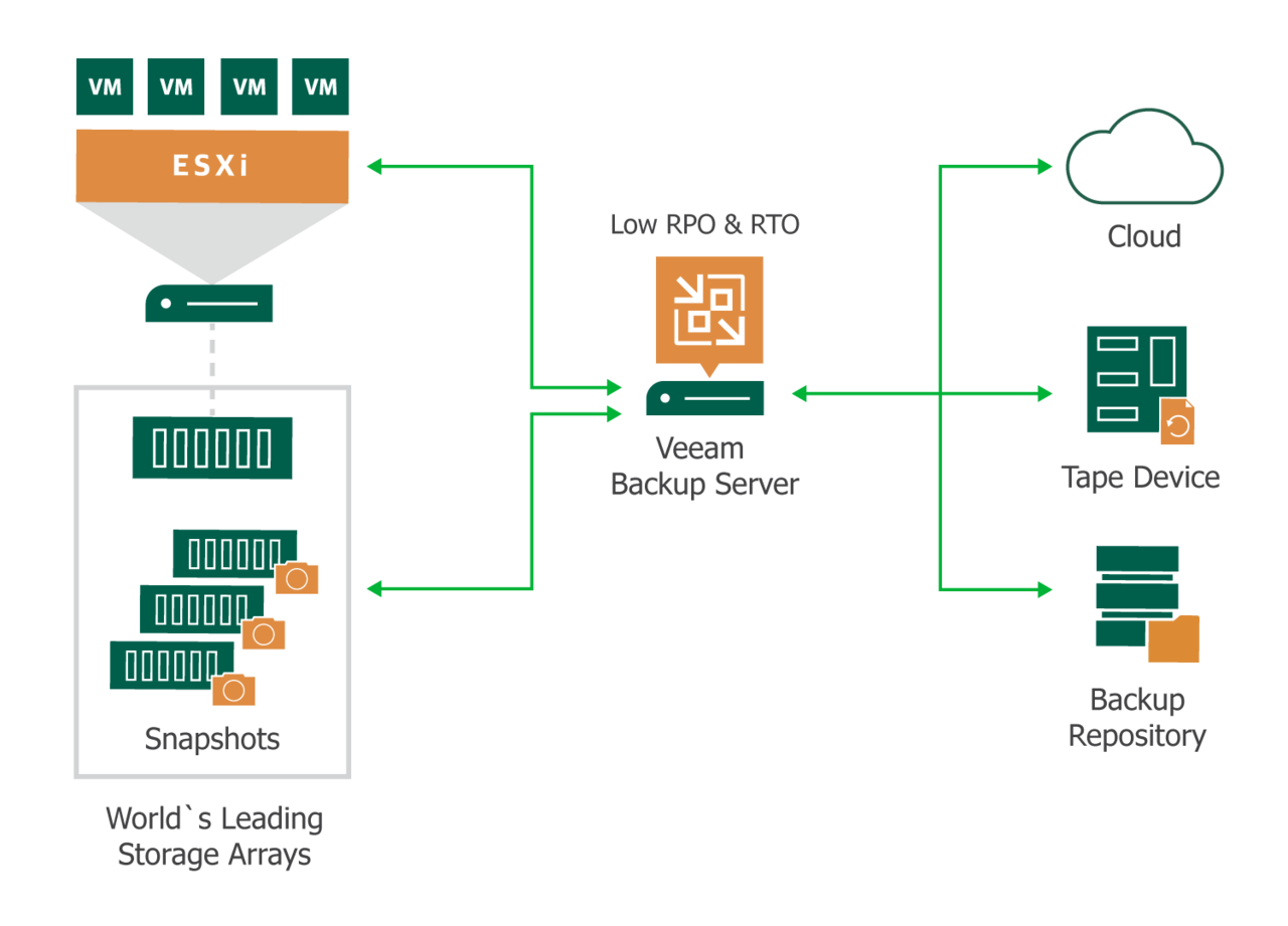 methods to provide vm data backup