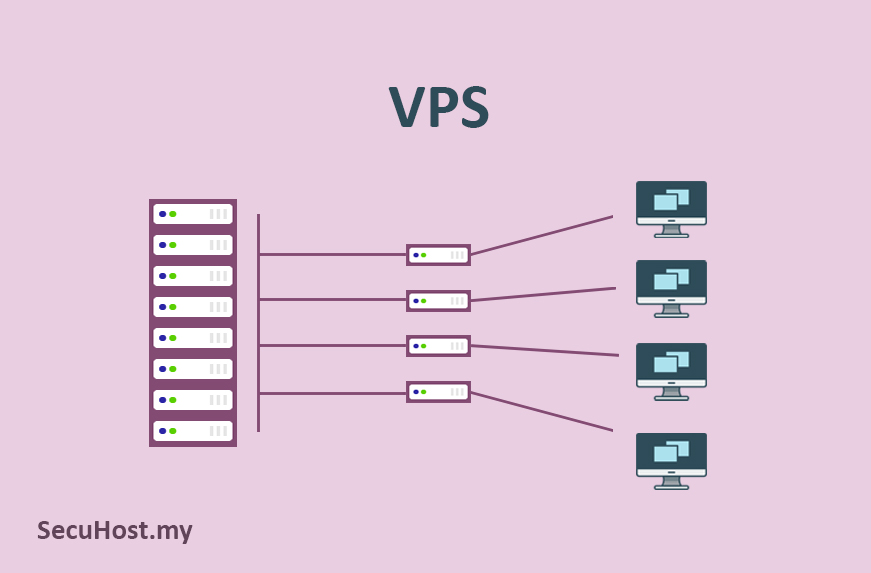 Virtual Private Server VPS