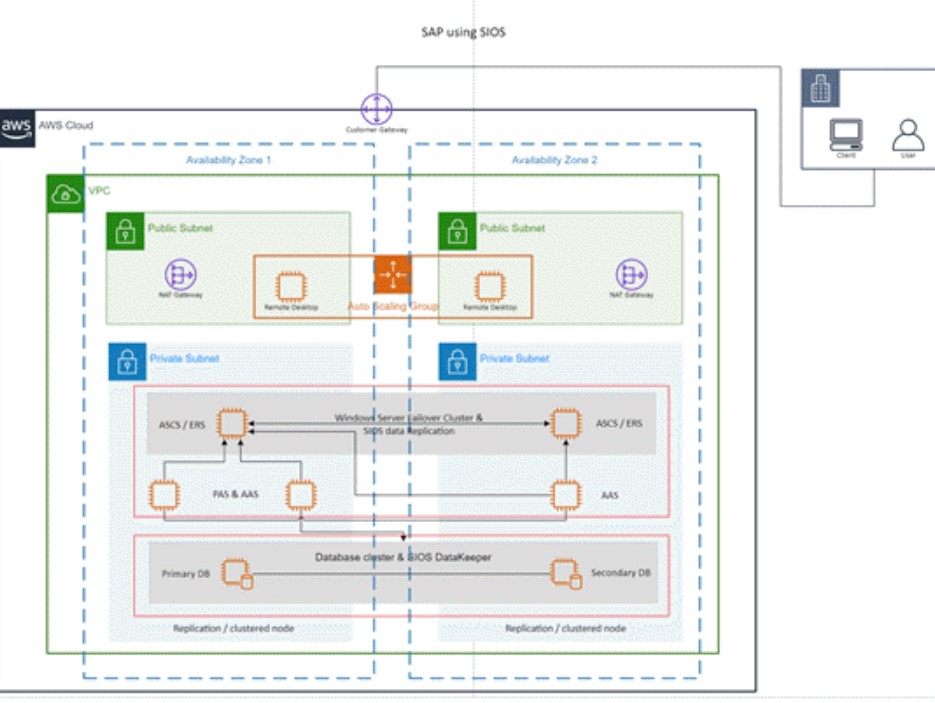 Create Azure diagrams in Visio